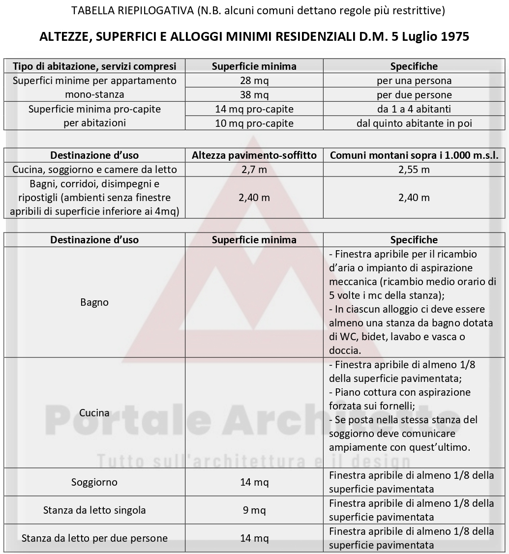 Tabella del D.M. 5 Luglio 1975